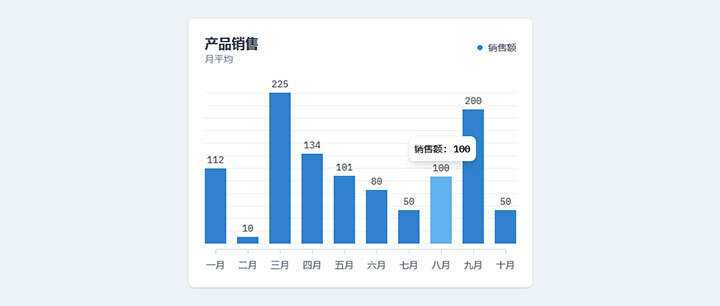 html5+js产品月平均销售额柱状图表代码 - 觅资源