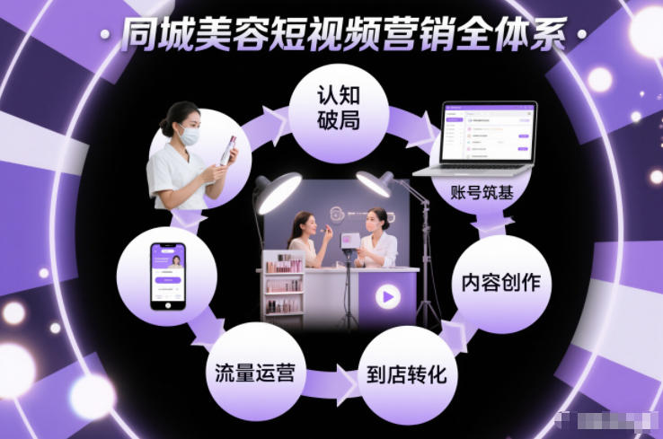 同城美容短视频营销全体系，从认知破局、账号筑基、内容创作、流量运营到到店转化的完整落地体系|YX网创