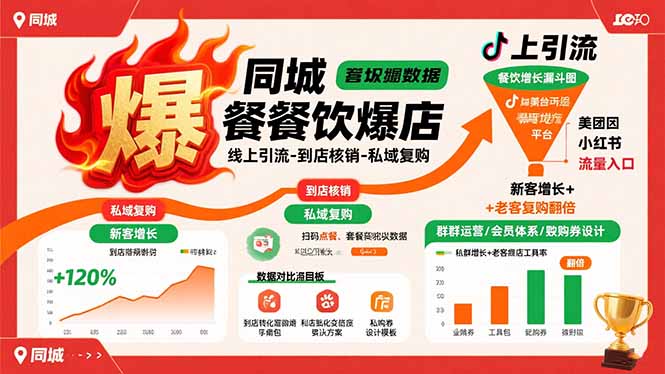 同城餐饮爆店课：线上引流-到店核销-私域复购，新客增长+老客复购翻倍目标|YX网创