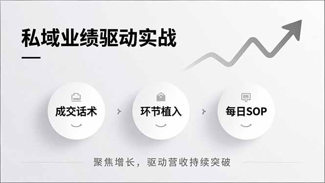 私域业绩驱动实战，成交话术、环节植入、每日SOP，聚焦增长，驱动营收持续突破|YX网创