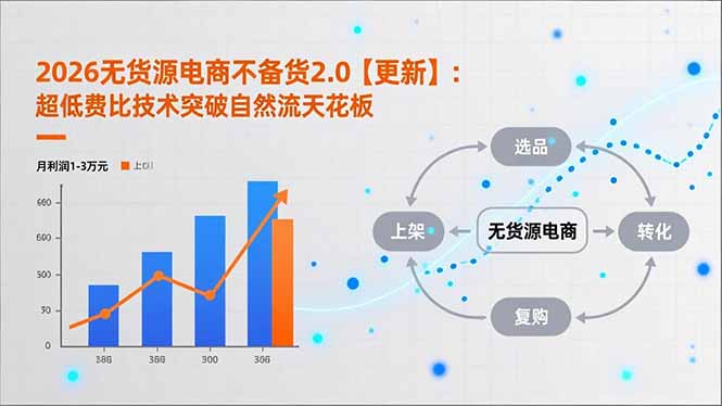 2026无货源电商不备货2.0【更新-5月】：超低费比技术突破自然流天花板，单店月利润1-3万元 - 觅资源